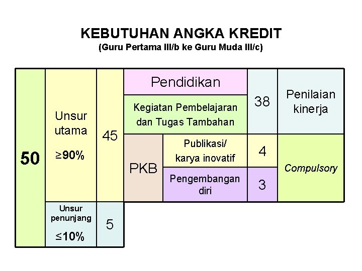KEBUTUHAN ANGKA KREDIT (Guru Pertama III/b ke Guru Muda III/c) Pendidikan Unsur utama 50 KEBUTUHAN ANGKA KREDIT (Guru Pertama III/b ke Guru Muda III/c) Pendidikan Unsur utama 50