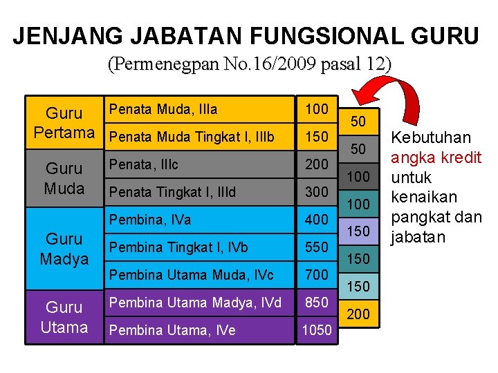 JENJANG JABATAN FUNGSIONAL GURU (Permenegpan No. 16/2009 pasal 12) Penata Muda, IIIa Guru Pertama JENJANG JABATAN FUNGSIONAL GURU (Permenegpan No. 16/2009 pasal 12) Penata Muda, IIIa Guru Pertama