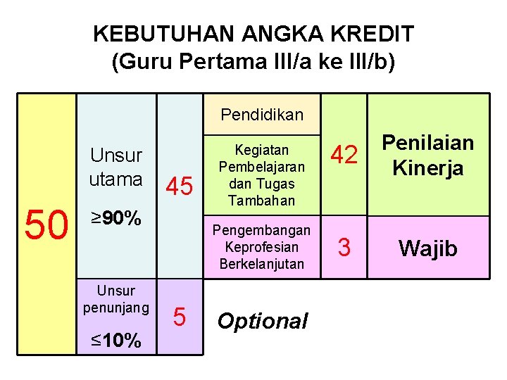 KEBUTUHAN ANGKA KREDIT (Guru Pertama III/a ke III/b) Pendidikan Unsur utama 50 45 ≥ KEBUTUHAN ANGKA KREDIT (Guru Pertama III/a ke III/b) Pendidikan Unsur utama 50 45 ≥