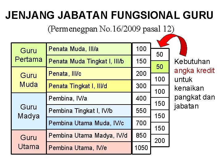 JENJANG JABATAN FUNGSIONAL GURU (Permenegpan No. 16/2009 pasal 12) Penata Muda, III/a Guru Pertama JENJANG JABATAN FUNGSIONAL GURU (Permenegpan No. 16/2009 pasal 12) Penata Muda, III/a Guru Pertama