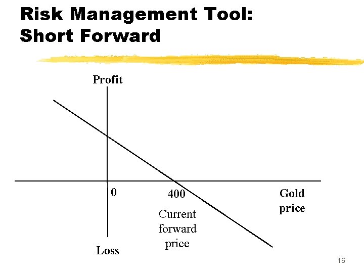 Risk Management Tool: Short Forward Profit 0 Loss 400 Current forward price Gold price