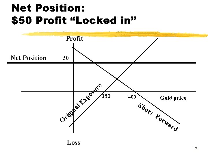 Net Position: $50 Profit “Locked in” Profit Net Position 50 e r u s