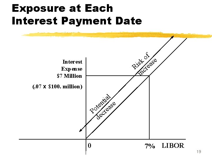 Exposure at Each Interest Payment Date of e sk eas i R cr in