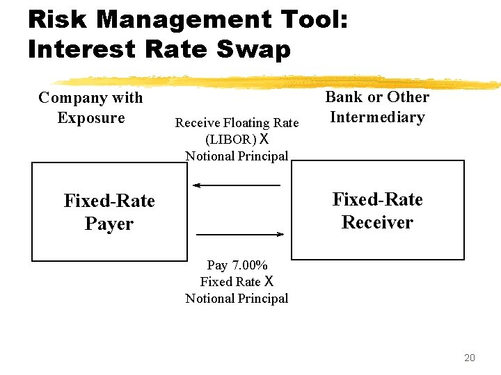 Risk Management Tool: Interest Rate Swap Company with Exposure Receive Floating Rate (LIBOR) X