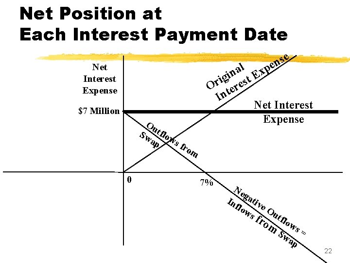 Net Position at Each Interest Payment Date se n e l xp a n