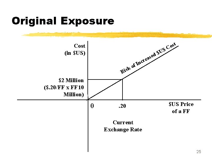Original Exposure Cost (in $US) st o SC U $ sed a k Ris