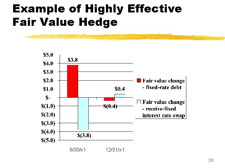 Example of Highly Effective Fair Value Hedge 6/30/x 1 12/31/x 1 39 