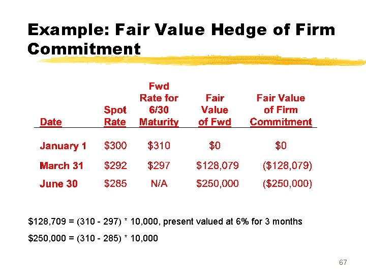 Example: Fair Value Hedge of Firm Commitment $128, 709 = (310 - 297) *