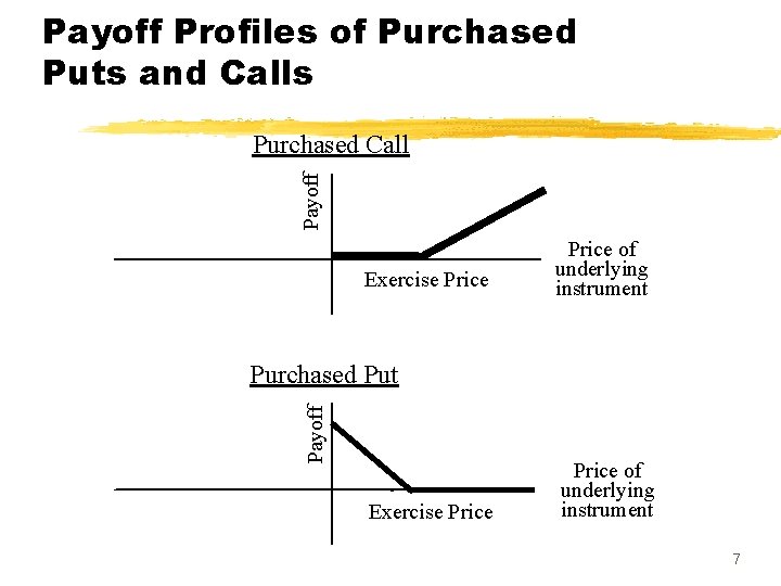 Payoff Profiles of Purchased Puts and Calls Payoff Purchased Call Exercise Price of underlying