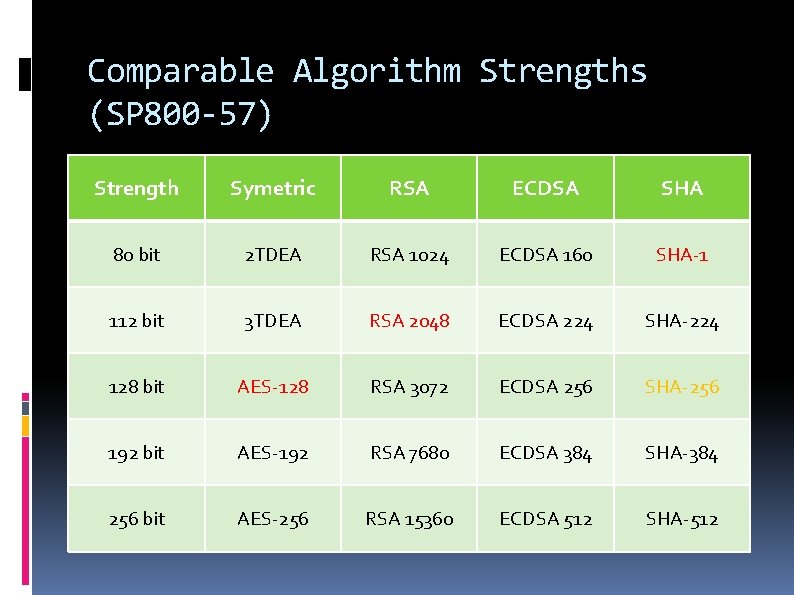 Comparable Algorithm Strengths (SP 800 -57) Strength Symetric RSA ECDSA SHA 80 bit 2