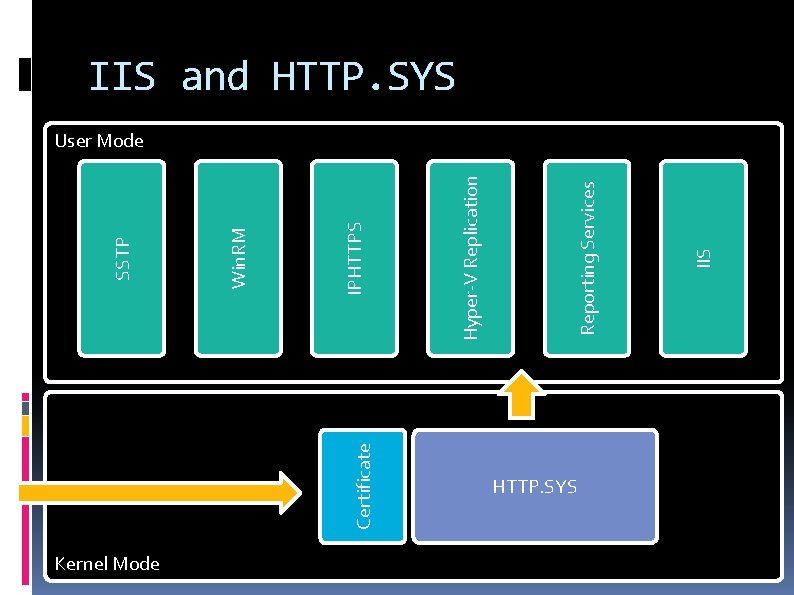 Kernel Mode Certificate HTTP. SYS IIS Reporting Services Hyper-V Replication IPHTTPS Win. RM SSTP