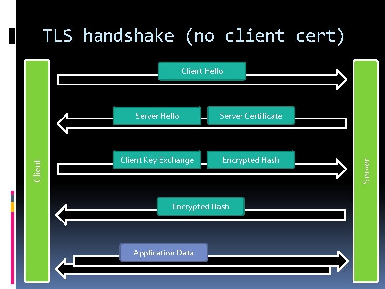 TLS handshake (no client cert) Server Hello Server Certificate Client Key Exchange Encrypted Hash