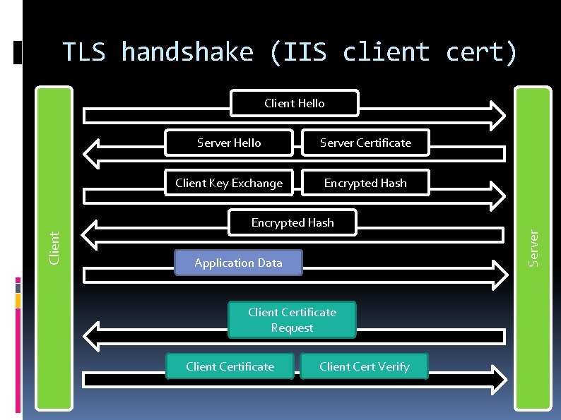 TLS handshake (IIS client cert) Server Hello Server Certificate Client Key Exchange Encrypted Hash