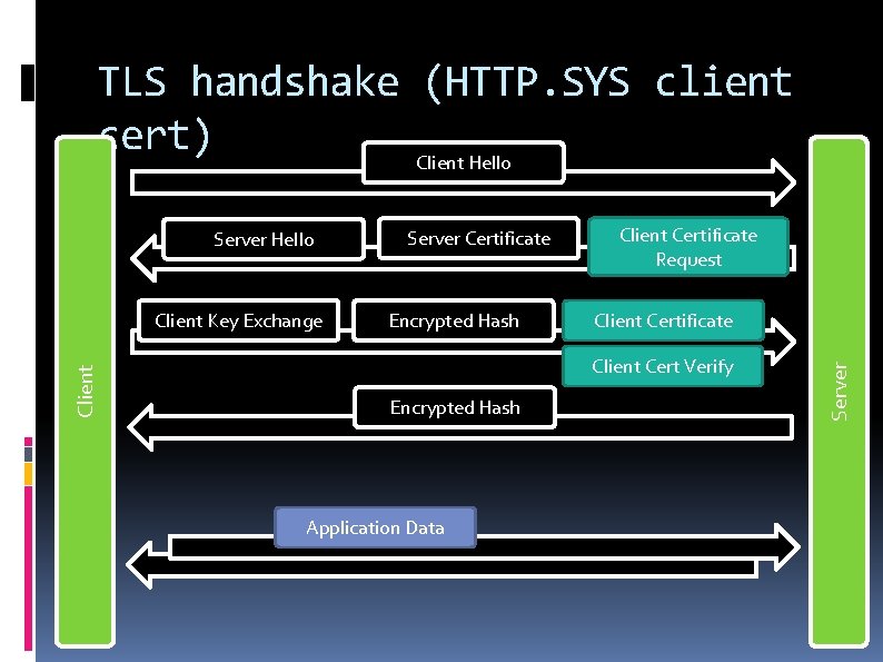 TLS handshake (HTTP. SYS client cert) Client Hello Client Key Exchange Server Certificate Encrypted