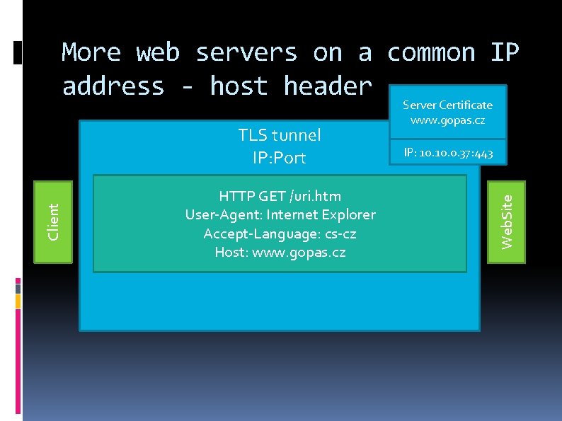 More web servers on a common IP address - host header HTTP GET /uri.