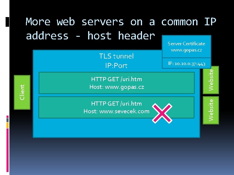 More web servers on a common IP address - host header HTTP GET /uri.