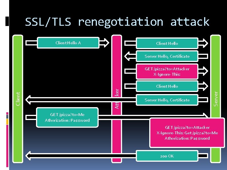 SSL/TLS renegotiation attack Client Hello A Client Hello Server Hello, Certificate Server Client Attacker