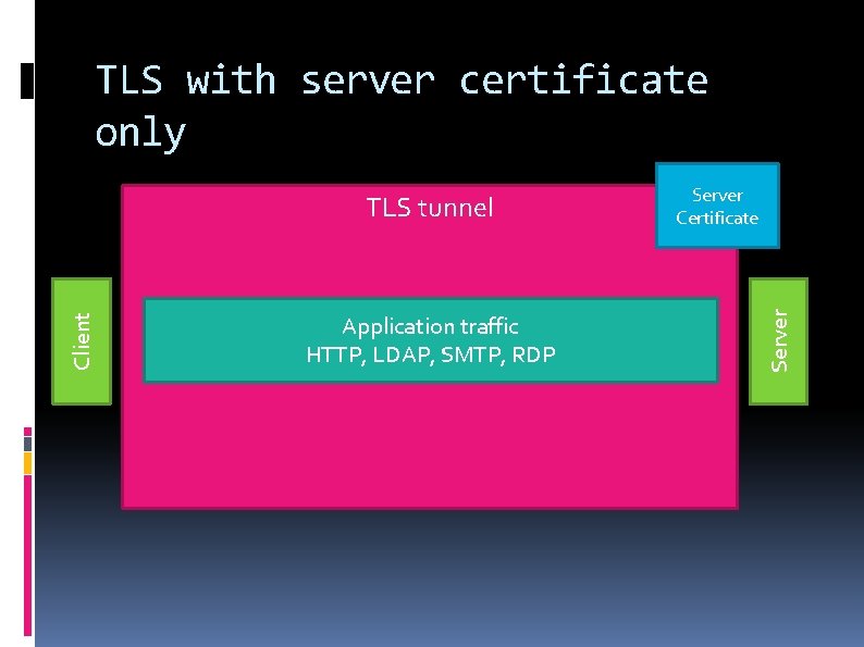 TLS with server certificate only Application traffic HTTP, LDAP, SMTP, RDP Server Certificate Server