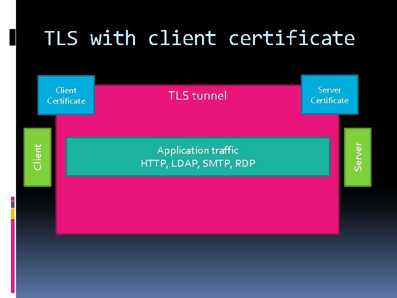 TLS with client certificate TLS tunnel Application traffic HTTP, LDAP, SMTP, RDP Server Certificate