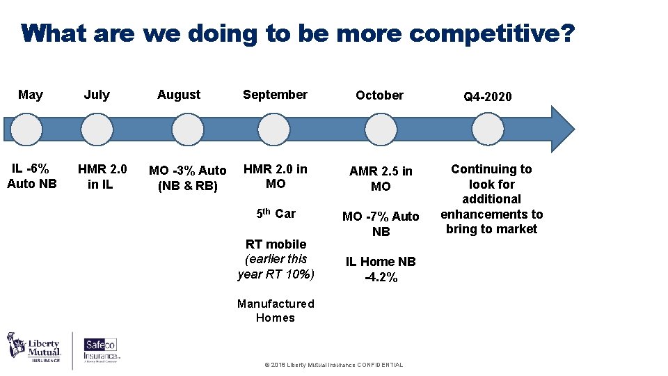 What are we doing to be more competitive? May IL -6% Auto NB July