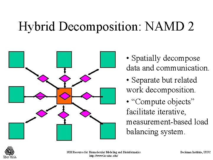 Hybrid Decomposition: NAMD 2 • Spatially decompose data and communication. • Separate but related