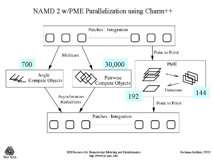 NAMD 2 w/PME Parallelization using Charm++ 700 30, 000 192 NIH Resource for Biomolecular