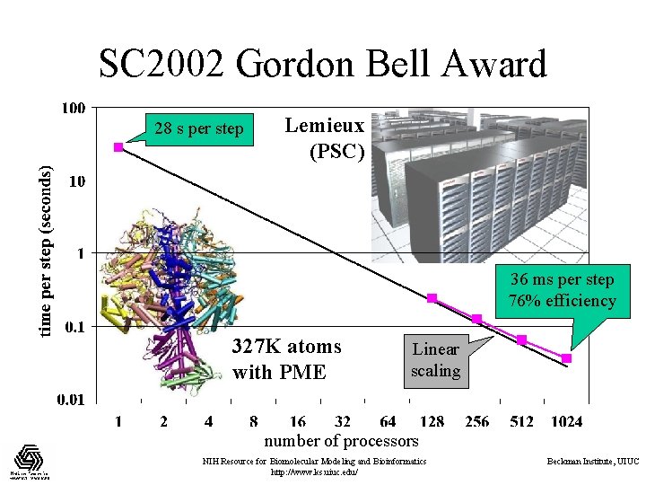 SC 2002 Gordon Bell Award 28 s per step Lemieux (PSC) 36 ms per
