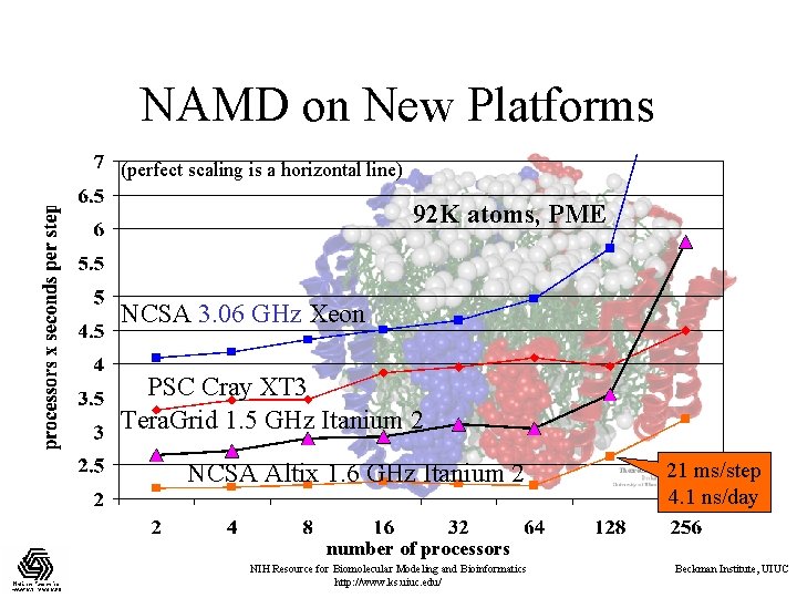 NAMD on New Platforms (perfect scaling is a horizontal line) 92 K atoms, PME