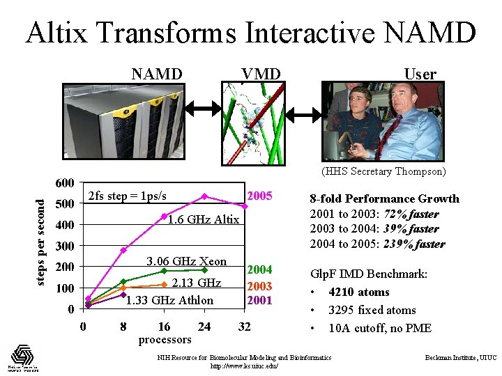 Altix Transforms Interactive NAMD VMD User steps per second (HHS Secretary Thompson) 2 fs
