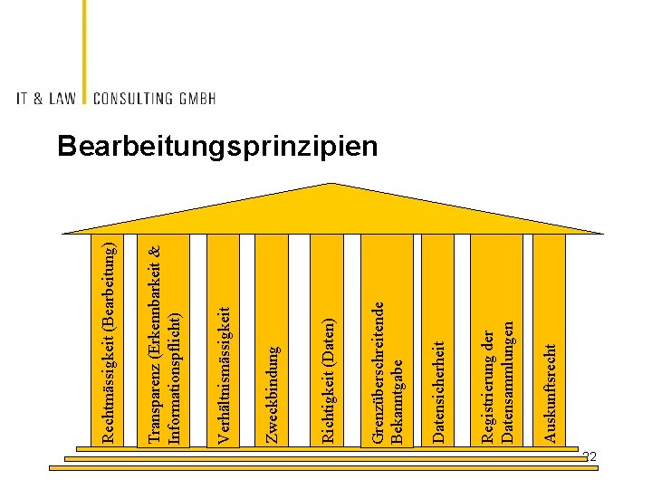 Auskunftsrecht Registrierung der Datensammlungen Datensicherheit Grenzüberschreitende Bekanntgabe Richtigkeit (Daten) Zweckbindung Verhältnismässigkeit Transparenz (Erkennbarkeit &