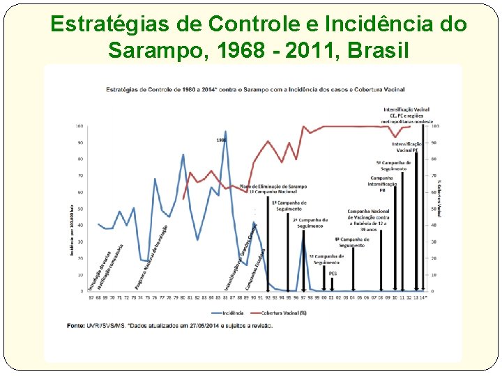 Estratégias de Controle e Incidência do Sarampo, 1968 - 2011, Brasil 