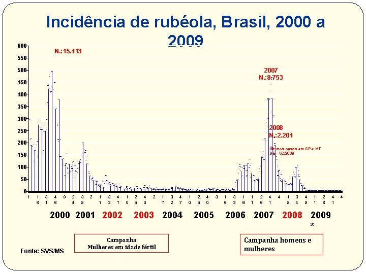 Incidência de rubéola, Brasil, 2000 a 2009 600 N. : 15. 413 550 2007