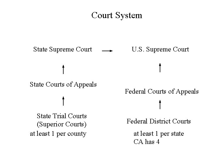 Court System State Supreme Court State Courts of Appeals State Trial Courts (Superior Courts)