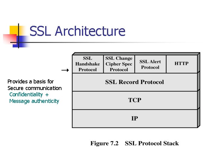 SSL Architecture Provides a basis for Secure communication Confidentiality + Message authenticity 