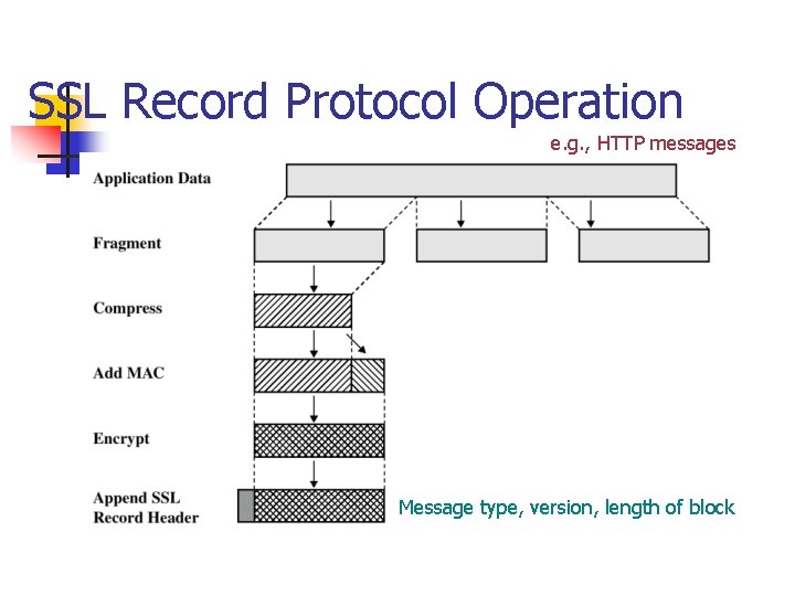 SSL Record Protocol Operation e. g. , HTTP messages Message type, version, length of