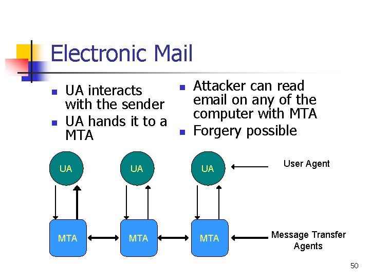 Electronic Mail n n UA interacts with the sender UA hands it to a