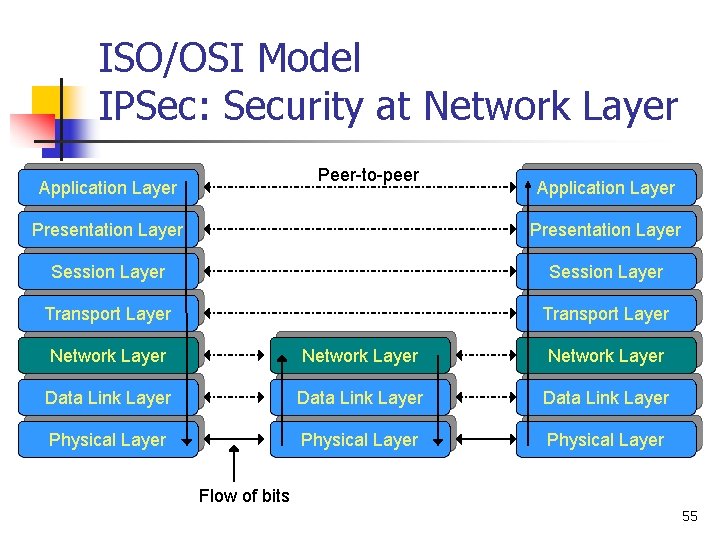 ISO/OSI Model IPSec: Security at Network Layer Peer-to-peer Application Layer Presentation Layer Session Layer
