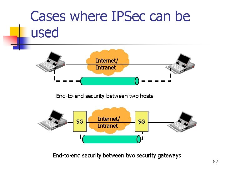 Cases where IPSec can be used Internet/ Intranet End-to-end security between two hosts SG