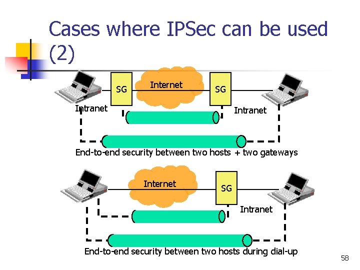 Cases where IPSec can be used (2) SG Internet SG Intranet End-to-end security between