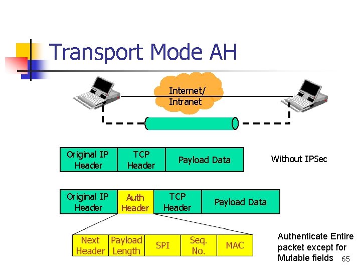 Transport Mode AH Internet/ Intranet Original IP Header TCP Header Auth Header Payload Data