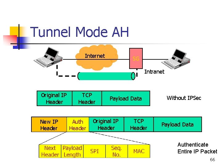 Tunnel Mode AH Internet SG Intranet Original IP Header New IP IP Header TCP