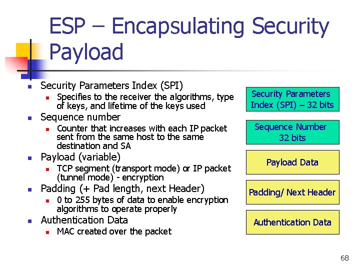 ESP – Encapsulating Security Payload n Security Parameters Index (SPI) n n Sequence number