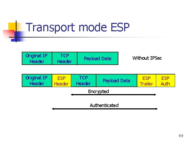 Transport mode ESP Original IP Header TCP Header ESP Header Payload Data TCP Header