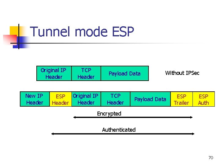Tunnel mode ESP Original IP Header New IP Header TCP Header Payload Data ESP