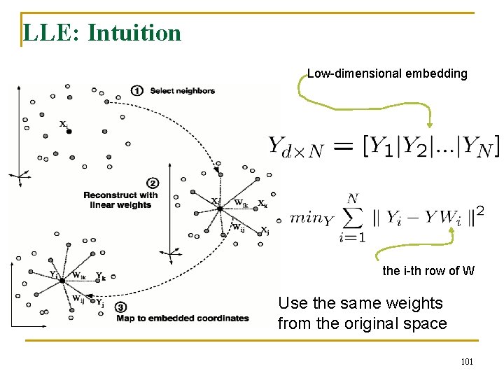 LLE: Intuition Low-dimensional embedding the i-th row of W Use the same weights from