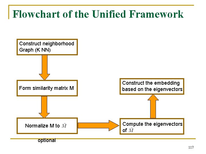 Flowchart of the Unified Framework Construct neighborhood Graph (K NN) Form similarity matrix M