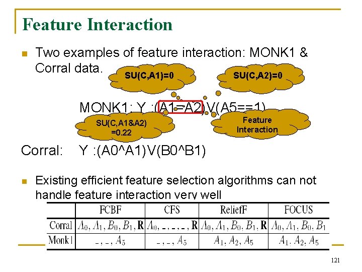 Feature Interaction n Two examples of feature interaction: MONK 1 & Corral data. SU(C,