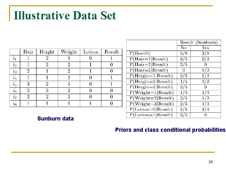 Illustrative Data Set Sunburn data Priors and class conditional probabilities 24 