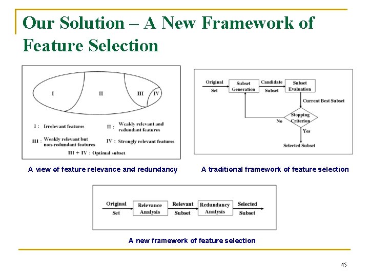 Our Solution – A New Framework of Feature Selection A view of feature relevance