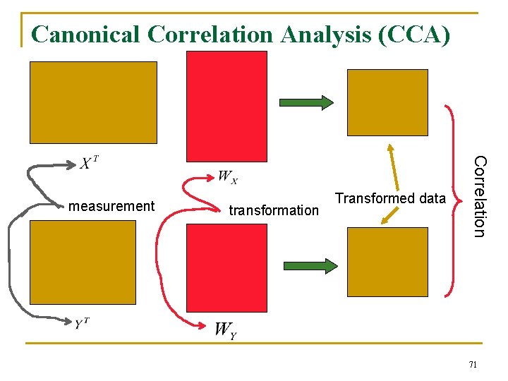 Canonical Correlation Analysis (CCA) transformation Transformed data Correlation measurement 71 